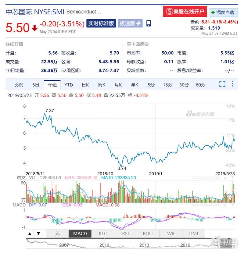 中芯国际宣布：从美股退市