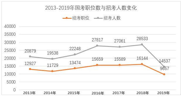 2023湖北公务员报名人数统计